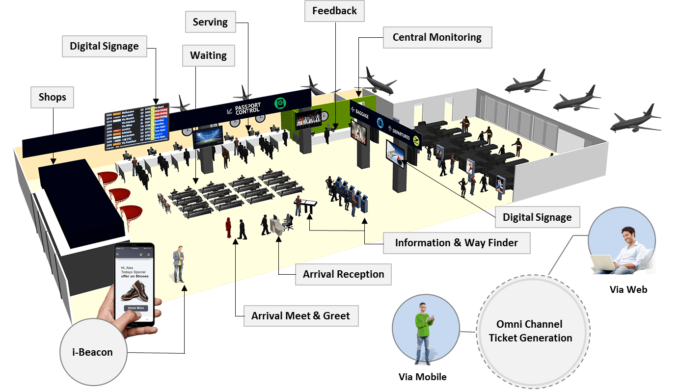 Airport  Queue Management System